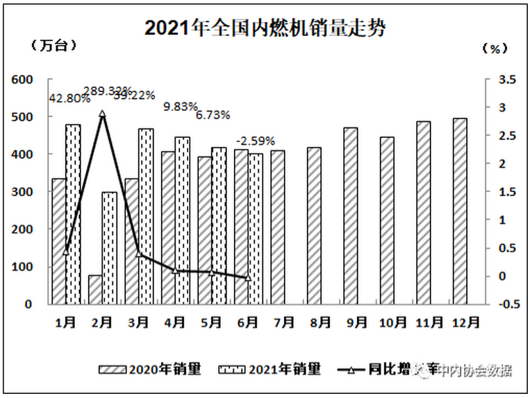 【第一商用車網(wǎng) 原創(chuàng)】上半年多缸柴油機銷316萬臺  濰柴增34%份額超20%。