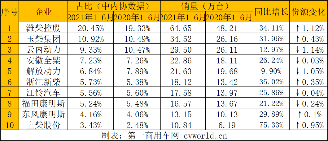 【第一商用車網(wǎng) 原創(chuàng)】上半年多缸柴油機銷316萬臺  濰柴增34%份額超20%。