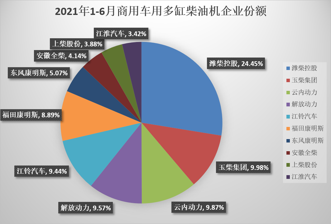 【第一商用車網(wǎng) 原創(chuàng)】上半年多缸柴油機(jī)銷316萬臺(tái)  濰柴增34%份額超20%。