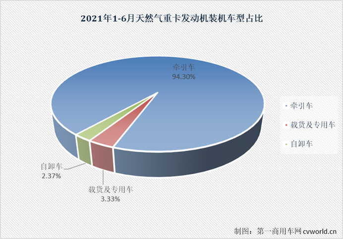 【第一商用車網(wǎng) 原創(chuàng)】6月份和上半年，天然氣重卡及發(fā)動(dòng)機(jī)市場的表現(xiàn)究竟如何？