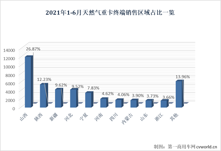 【第一商用車網(wǎng) 原創(chuàng)】6月份和上半年，天然氣重卡及發(fā)動(dòng)機(jī)市場(chǎng)的表現(xiàn)究竟如何？