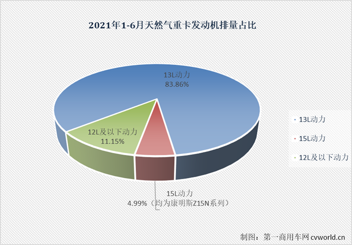 【第一商用車網(wǎng) 原創(chuàng)】6月份和上半年，天然氣重卡及發(fā)動機(jī)市場的表現(xiàn)究竟如何？