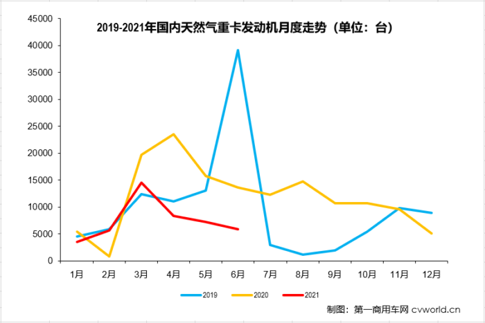 【第一商用車網(wǎng) 原創(chuàng)】6月份和上半年，天然氣重卡及發(fā)動機(jī)市場的表現(xiàn)究竟如何？