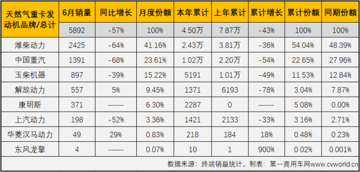 【第一商用車網(wǎng) 原創(chuàng)】6月份和上半年，天然氣重卡及發(fā)動機市場的表現(xiàn)究竟如何？