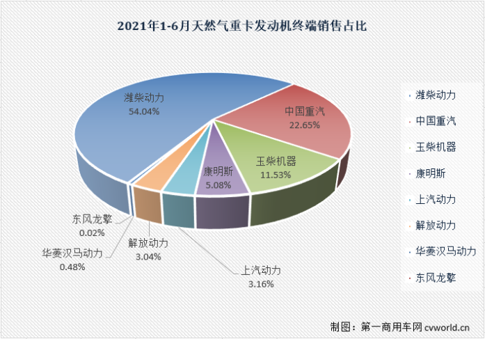 【第一商用車網(wǎng) 原創(chuàng)】6月份和上半年，天然氣重卡及發(fā)動機市場的表現(xiàn)究竟如何？