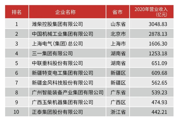 濰柴包攬中國(guó)機(jī)械工業(yè)百?gòu)?qiáng)、汽車(chē)工業(yè)零部件三十強(qiáng)“雙第一”！3.webp.jpg