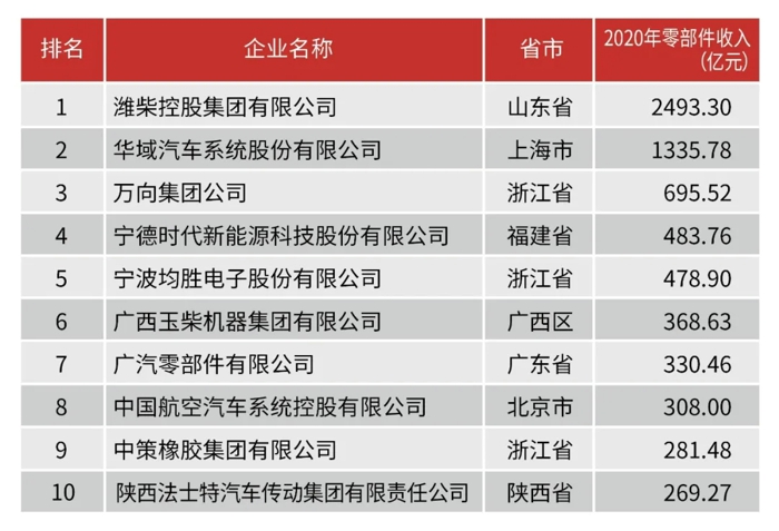 濰柴包攬中國(guó)機(jī)械工業(yè)百?gòu)?qiáng)、汽車(chē)工業(yè)零部件三十強(qiáng)“雙第一”！4.webp.jpg