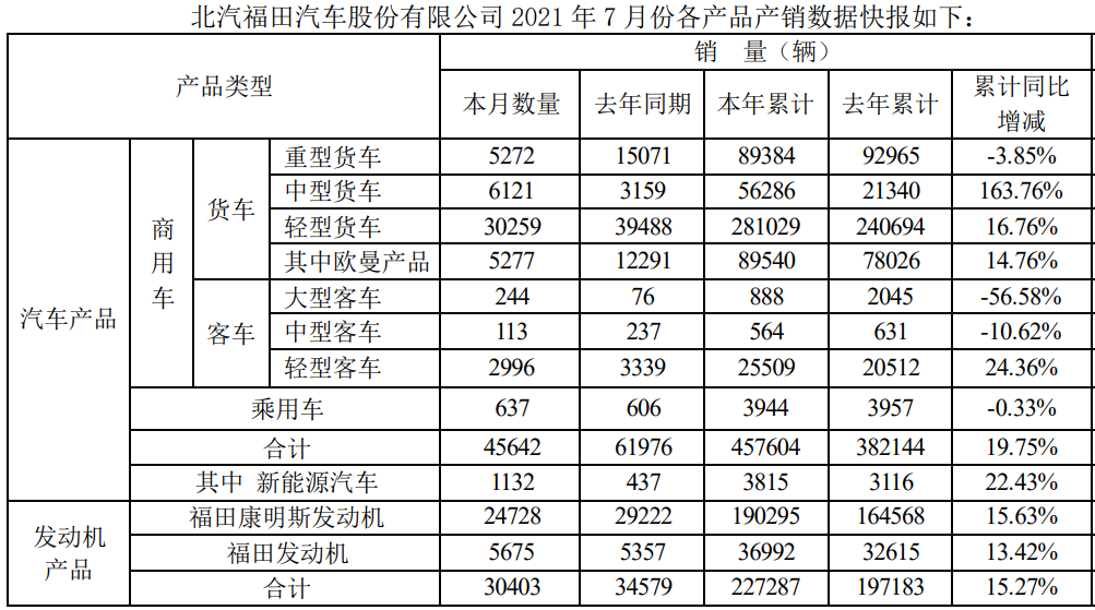 8月3日，北汽福田汽車股份有限公司公布了2021年7月的產(chǎn)銷數(shù)據(jù)。7