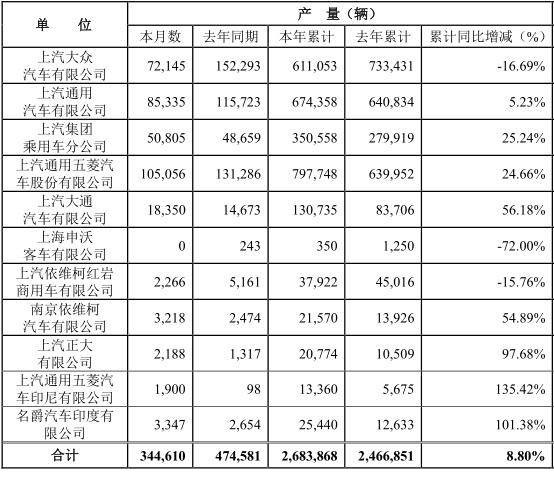 8月7日，上海汽車集團(tuán)股份有限公司（以下簡稱“上汽集團(tuán)”）公布2021年7月產(chǎn)銷快報(bào)。