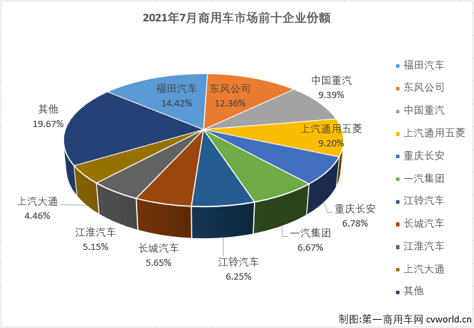 【第一商用車網(wǎng) 原創(chuàng)】2021年5、6、7三個月，重卡、輕卡兩個商用車市場最重要的細(xì)分市場雙雙遭遇“三連降”，商用車市場整體自然是毫無意外的遭遇“連降”。除了繼續(xù)下降，7月份的商用車市場還有什么其他看點呢？