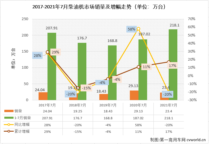 【第一商用車網(wǎng) 原創(chuàng)】2021年5、6、7三個月，商用車市場的重卡、輕卡等重要細分市場均遭遇“三連降”，此前一直與商用車市場走勢保持一致的車用柴油機市場會隨之“三連降”嗎？