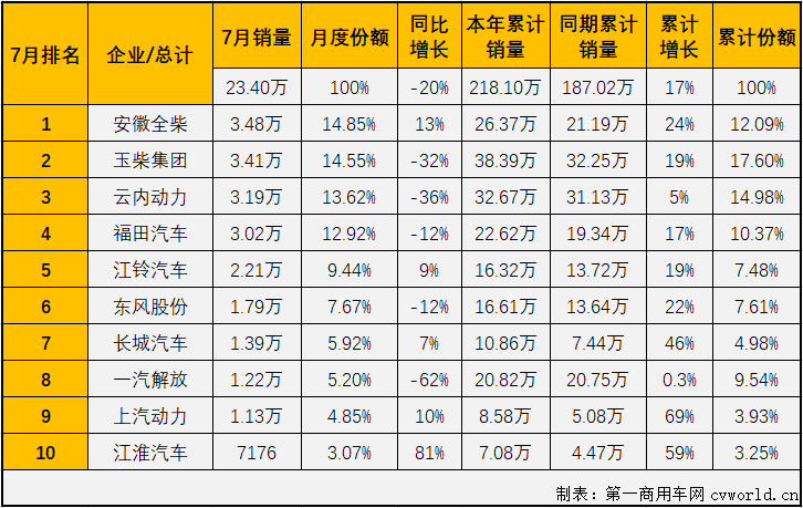 【第一商用車網(wǎng) 原創(chuàng)】2021年5、6、7三個月，商用車市場的重卡、輕卡等重要細分市場均遭遇“三連降”，此前一直與商用車市場走勢保持一致的車用柴油機市場會隨之“三連降”嗎？