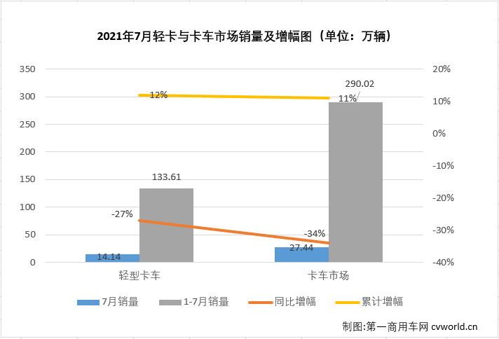 【第一商用車網(wǎng) 原創(chuàng)】2021年二季度，商用車市場中不少細分領域降溫明顯，5、6兩月，包括重卡、輕卡等主要細分市場均遭遇了2021年的首次“連降”；進入下半年，商用車市場延續(xù)了“連降”勢頭，不少細分市場連降勢頭擴大至“三連降”，輕卡市場就是其中之一。