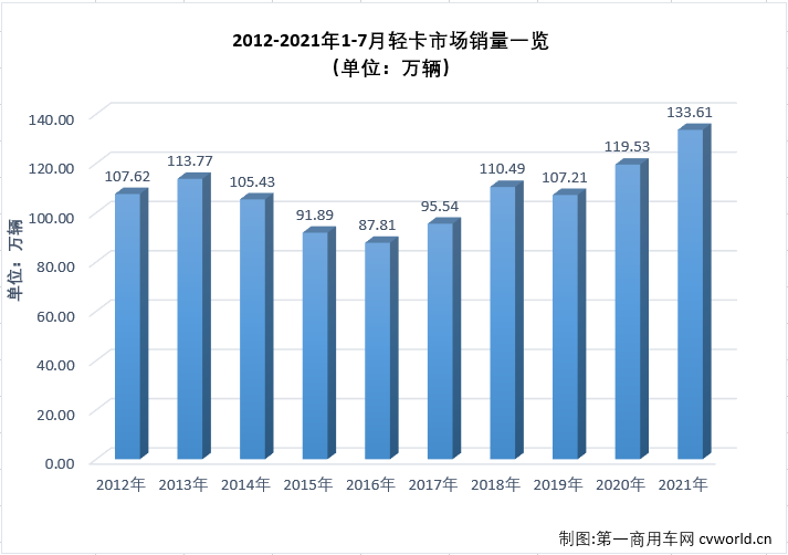 【第一商用車網(wǎng) 原創(chuàng)】2021年二季度，商用車市場中不少細分領(lǐng)域降溫明顯，5、6兩月，包括重卡、輕卡等主要細分市場均遭遇了2021年的首次“連降”；進入下半年，商用車市場延續(xù)了“連降”勢頭，不少細分市場連降勢頭擴大至“三連降”，輕卡市場就是其中之一。