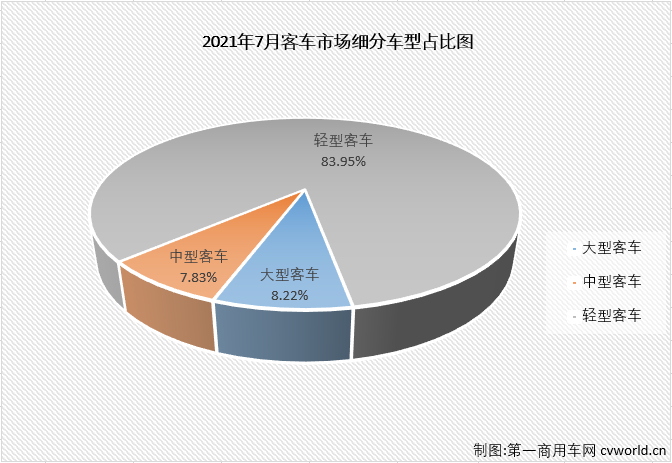 【第一商用車網(wǎng) 原創(chuàng)】2021年上半年，客車市場(chǎng)實(shí)現(xiàn)“6連增”，但實(shí)際上“6連增”的只有輕客市場(chǎng)一個(gè)細(xì)分市場(chǎng)；進(jìn)入下半年，客車市場(chǎng)的畫風(fēng)會(huì)和上半年一樣嗎？“開掛”獨(dú)增的輕客市場(chǎng)還會(huì)繼續(xù)增長(zhǎng)嗎？請(qǐng)看第一商用車網(wǎng)的分析報(bào)道。