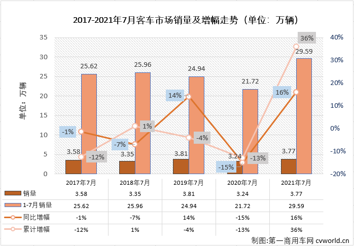 【第一商用車網(wǎng) 原創(chuàng)】2021年上半年，客車市場實現(xiàn)“6連增”，但實際上“6連增”的只有輕客市場一個細(xì)分市場；進入下半年，客車市場的畫風(fēng)會和上半年一樣嗎？“開掛”獨增的輕客市場還會繼續(xù)增長嗎？請看第一商用車網(wǎng)的分析報道。