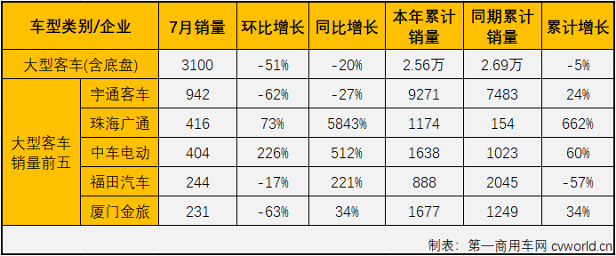 【第一商用車網(wǎng) 原創(chuàng)】2021年上半年，客車市場實現(xiàn)“6連增”，但實際上“6連增”的只有輕客市場一個細(xì)分市場；進入下半年，客車市場的畫風(fēng)會和上半年一樣嗎？“開掛”獨增的輕客市場還會繼續(xù)增長嗎？請看第一商用車網(wǎng)的分析報道。