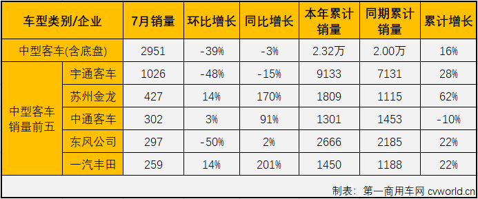 【第一商用車網(wǎng) 原創(chuàng)】2021年上半年，客車市場(chǎng)實(shí)現(xiàn)“6連增”，但實(shí)際上“6連增”的只有輕客市場(chǎng)一個(gè)細(xì)分市場(chǎng)；進(jìn)入下半年，客車市場(chǎng)的畫風(fēng)會(huì)和上半年一樣嗎？“開掛”獨(dú)增的輕客市場(chǎng)還會(huì)繼續(xù)增長(zhǎng)嗎？請(qǐng)看第一商用車網(wǎng)的分析報(bào)道。