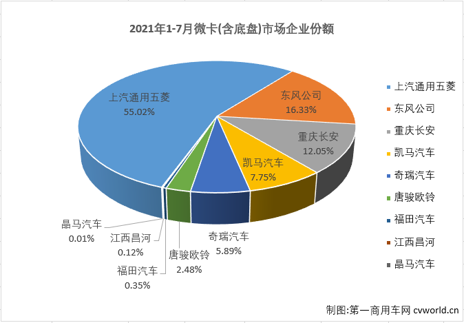 【第一商用車網(wǎng) 原創(chuàng)】8家企業(yè)實(shí)現(xiàn)銷售，9家企業(yè)實(shí)現(xiàn)銷售，這是過(guò)去近一年來(lái)微卡市場(chǎng)的“常態(tài)”，從2020年9月開(kāi)始，微卡市場(chǎng)已經(jīng)連續(xù)11個(gè)月未能湊夠“十強(qiáng)”了。2021年4月份，重卡、中卡、輕卡等卡車市場(chǎng)其他細(xì)分市場(chǎng)還在繼續(xù)增長(zhǎng)的情況下，微卡市場(chǎng)先行轉(zhuǎn)負(fù)了；5、6、7三月，重卡，輕卡市場(chǎng)雙雙遭遇“3連降”，微卡市場(chǎng)的命運(yùn)又是如何呢？能不能湊夠“十強(qiáng)”呢？