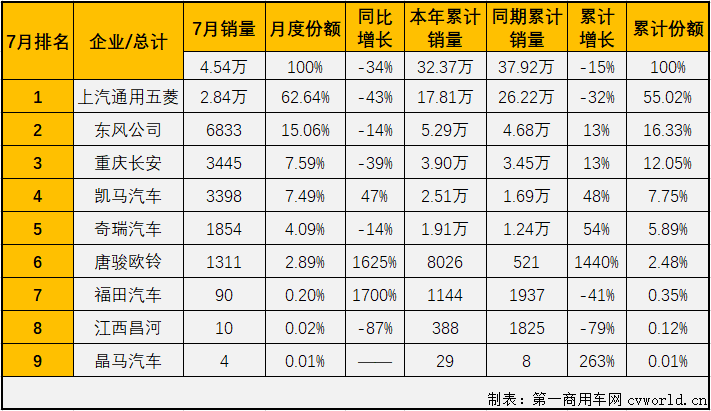 【第一商用車網(wǎng) 原創(chuàng)】8家企業(yè)實(shí)現(xiàn)銷售，9家企業(yè)實(shí)現(xiàn)銷售，這是過(guò)去近一年來(lái)微卡市場(chǎng)的“常態(tài)”，從2020年9月開(kāi)始，微卡市場(chǎng)已經(jīng)連續(xù)11個(gè)月未能湊夠“十強(qiáng)”了。2021年4月份，重卡、中卡、輕卡等卡車市場(chǎng)其他細(xì)分市場(chǎng)還在繼續(xù)增長(zhǎng)的情況下，微卡市場(chǎng)先行轉(zhuǎn)負(fù)了；5、6、7三月，重卡，輕卡市場(chǎng)雙雙遭遇“3連降”，微卡市場(chǎng)的命運(yùn)又是如何呢？能不能湊夠“十強(qiáng)”呢？