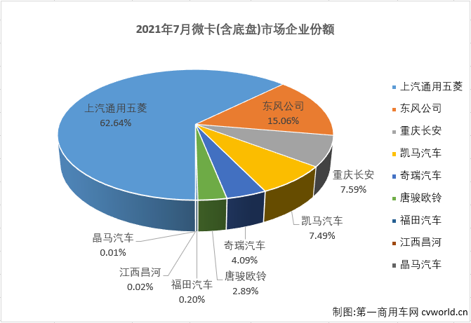 【第一商用車網(wǎng) 原創(chuàng)】8家企業(yè)實(shí)現(xiàn)銷售，9家企業(yè)實(shí)現(xiàn)銷售，這是過(guò)去近一年來(lái)微卡市場(chǎng)的“常態(tài)”，從2020年9月開(kāi)始，微卡市場(chǎng)已經(jīng)連續(xù)11個(gè)月未能湊夠“十強(qiáng)”了。2021年4月份，重卡、中卡、輕卡等卡車市場(chǎng)其他細(xì)分市場(chǎng)還在繼續(xù)增長(zhǎng)的情況下，微卡市場(chǎng)先行轉(zhuǎn)負(fù)了；5、6、7三月，重卡，輕卡市場(chǎng)雙雙遭遇“3連降”，微卡市場(chǎng)的命運(yùn)又是如何呢？能不能湊夠“十強(qiáng)”呢？