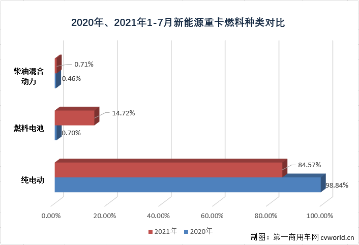 【第一商用車網(wǎng) 原創(chuàng)】7月份過(guò)后，新能源重卡市場(chǎng)又有哪些變化？有哪些品牌進(jìn)入了這一看起來(lái)前途光明的細(xì)分領(lǐng)域呢？