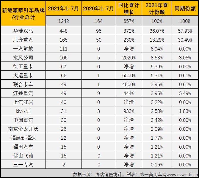 【第一商用車網(wǎng) 原創(chuàng)】7月份過后，新能源重卡市場又有哪些變化？有哪些品牌進入了這一看起來前途光明的細分領(lǐng)域呢？