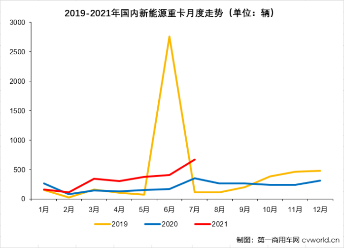 【第一商用車網(wǎng) 原創(chuàng)】7月份過后，新能源重卡市場又有哪些變化？有哪些品牌進入了這一看起來前途光明的細(xì)分領(lǐng)域呢？