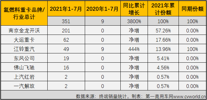 【第一商用車網(wǎng) 原創(chuàng)】7月份過(guò)后，新能源重卡市場(chǎng)又有哪些變化？有哪些品牌進(jìn)入了這一看起來(lái)前途光明的細(xì)分領(lǐng)域呢？