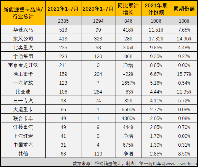 【第一商用車網(wǎng) 原創(chuàng)】7月份過后，新能源重卡市場又有哪些變化？有哪些品牌進入了這一看起來前途光明的細分領(lǐng)域呢？