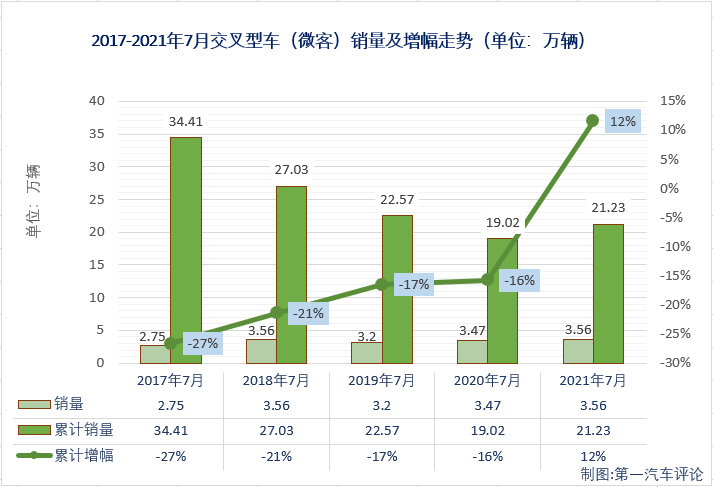 【第一汽車評論 原創(chuàng)】2021年2月份，微客市場時隔29個月后終于收獲增長，3、4兩月，微客市場更是收獲了久違的“連增”；好運(yùn)止于5月份，微客市場再次遭遇下滑，5、6兩月再次遭遇“連降”，7月份，微客市場表現(xiàn)又是如何呢？