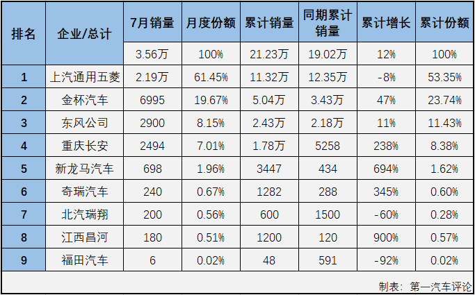 【第一汽車評論 原創(chuàng)】2021年2月份，微客市場時隔29個月后終于收獲增長，3、4兩月，微客市場更是收獲了久違的“連增”；好運(yùn)止于5月份，微客市場再次遭遇下滑，5、6兩月再次遭遇“連降”，7月份，微客市場表現(xiàn)又是如何呢？