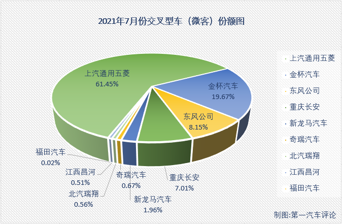 【第一汽車評(píng)論 原創(chuàng)】2021年2月份，微客市場(chǎng)時(shí)隔29個(gè)月后終于收獲增長(zhǎng)，3、4兩月，微客市場(chǎng)更是收獲了久違的“連增”；好運(yùn)止于5月份，微客市場(chǎng)再次遭遇下滑，5、6兩月再次遭遇“連降”，7月份，微客市場(chǎng)表現(xiàn)又是如何呢？