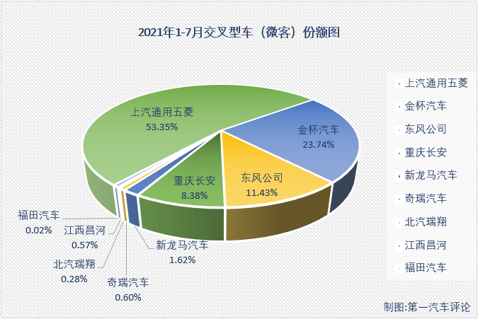 【第一汽車評論 原創(chuàng)】2021年2月份，微客市場時隔29個月后終于收獲增長，3、4兩月，微客市場更是收獲了久違的“連增”；好運(yùn)止于5月份，微客市場再次遭遇下滑，5、6兩月再次遭遇“連降”，7月份，微客市場表現(xiàn)又是如何呢？