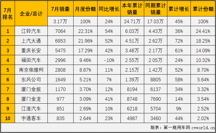 【第一商用車網(wǎng) 原創(chuàng)】輕客市場(chǎng)作為客車市場(chǎng)中份額最大的細(xì)分市場(chǎng)，對(duì)整個(gè)客車市場(chǎng)的走勢(shì)影響巨大。2021年上半年，客車市場(chǎng)收獲“6連增”，但實(shí)際上真正實(shí)現(xiàn)“6連增”的只有輕客市場(chǎng)一個(gè)細(xì)分市場(chǎng)。7月份，輕客市場(chǎng)的增長(zhǎng)勢(shì)頭會(huì)繼續(xù)嗎？