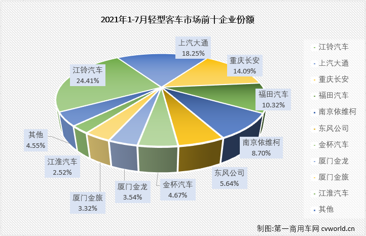 【第一商用車網(wǎng) 原創(chuàng)】輕客市場作為客車市場中份額最大的細(xì)分市場，對整個客車市場的走勢影響巨大。2021年上半年，客車市場收獲“6連增”，但實(shí)際上真正實(shí)現(xiàn)“6連增”的只有輕客市場一個細(xì)分市場。7月份，輕客市場的增長勢頭會繼續(xù)嗎？