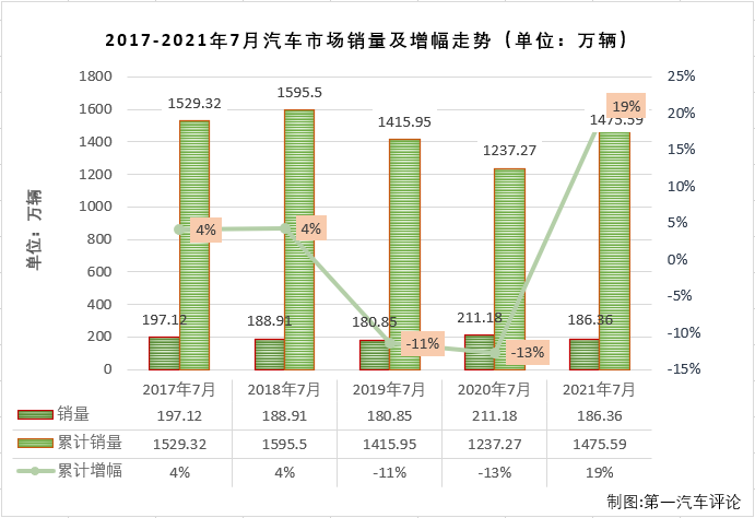 【第一汽車評(píng)論 原創(chuàng)】2021年一季度，國(guó)內(nèi)汽車市場(chǎng)喜提“三連增”，3月過(guò)后累計(jì)銷量增幅已達(dá)到76%，開(kāi)局非常不錯(cuò)；但從二季度開(kāi)始，汽車市場(chǎng)降溫非常明顯，4月份增幅縮窄至個(gè)位數(shù)，5、6兩月遭遇連降，6月過(guò)后累計(jì)增幅已縮窄至26%，7月份，汽車市場(chǎng)表現(xiàn)會(huì)如何呢？