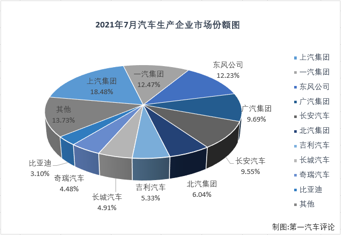 【第一汽車評論 原創(chuàng)】2021年一季度，國內(nèi)汽車市場喜提“三連增”，3月過后累計銷量增幅已達到76%，開局非常不錯；但從二季度開始，汽車市場降溫非常明顯，4月份增幅縮窄至個位數(shù)，5、6兩月遭遇連降，6月過后累計增幅已縮窄至26%，7月份，汽車市場表現(xiàn)會如何呢？