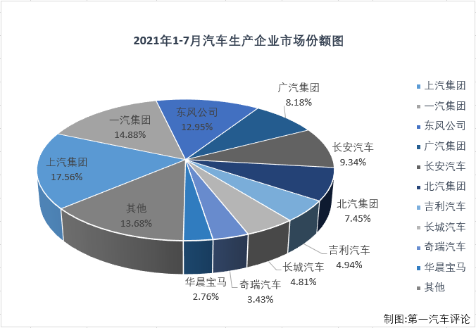 【第一汽車評(píng)論 原創(chuàng)】2021年一季度，國內(nèi)汽車市場喜提“三連增”，3月過后累計(jì)銷量增幅已達(dá)到76%，開局非常不錯(cuò)；但從二季度開始，汽車市場降溫非常明顯，4月份增幅縮窄至個(gè)位數(shù)，5、6兩月遭遇連降，6月過后累計(jì)增幅已縮窄至26%，7月份，汽車市場表現(xiàn)會(huì)如何呢？