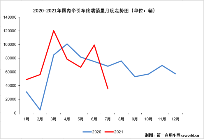 【第一商用車網 原創(chuàng)】在“全面國六”的首月，除了下滑，牽引車終端市場還有什么看點？7月份是新一輪“連降”的開始嗎？