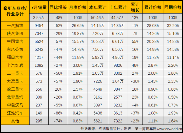 【第一商用車網 原創(chuàng)】在“全面國六”的首月，除了下滑，牽引車終端市場還有什么看點？7月份是新一輪“連降”的開始嗎？