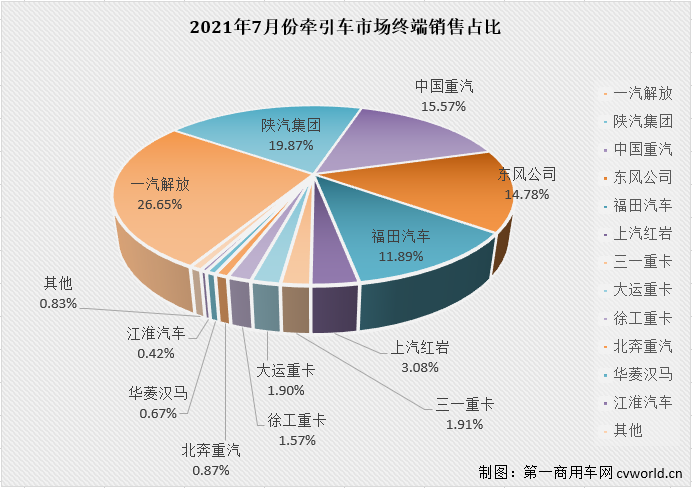 【第一商用車網(wǎng) 原創(chuàng)】在“全面國(guó)六”的首月，除了下滑，牽引車終端市場(chǎng)還有什么看點(diǎn)？7月份是新一輪“連降”的開始嗎？