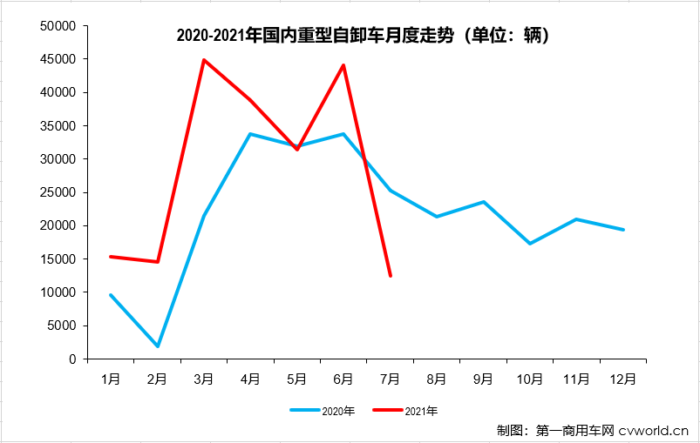 【第一商用車網(wǎng) 原創(chuàng)】7月份，重型自卸車市場會有怎樣的“成績單”呢？