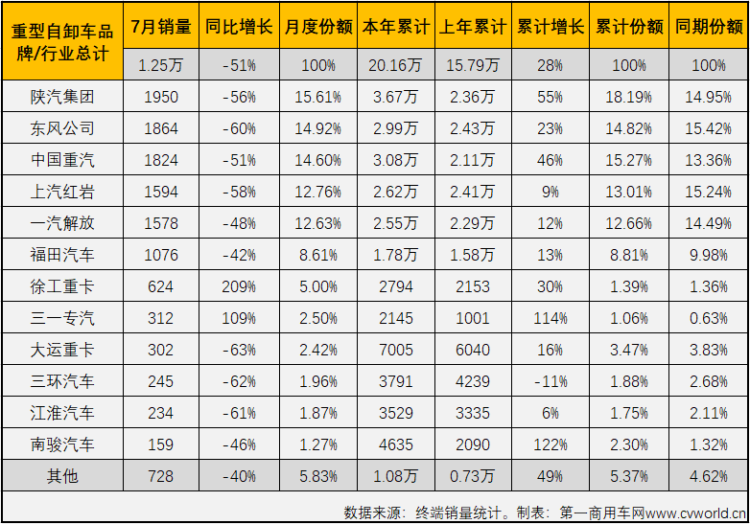 【第一商用車網(wǎng) 原創(chuàng)】7月份，重型自卸車市場會有怎樣的“成績單”呢？