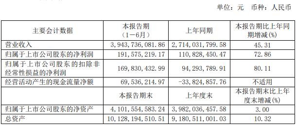 今年上半年，上柴股份營業(yè)收入39.44億元，同比增長45.31%；歸屬于上市公司股東的凈利潤為1.92億元，同比增長72.86%。營收和凈利大漲的主要源自公司柴油機銷量的增加。