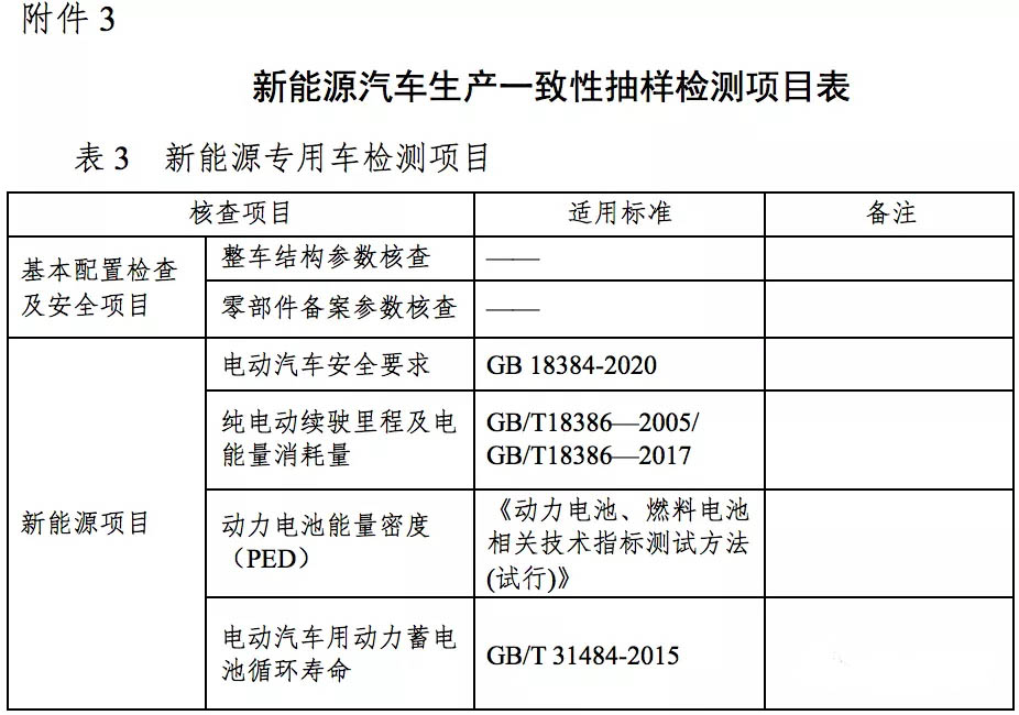 9月9日，工信部發(fā)布了《關(guān)于組織開展2021年度道路機(jī)動車輛生產(chǎn)企業(yè)及產(chǎn)品監(jiān)督檢查工作的通知》（以下簡稱：《通知》）?！锻ㄖ繁硎?，將對已獲得《道路機(jī)動車輛生產(chǎn)企業(yè)及產(chǎn)品準(zhǔn)入》許可的道路機(jī)動車輛生產(chǎn)企業(yè)及產(chǎn)品，進(jìn)行監(jiān)督檢查工作。