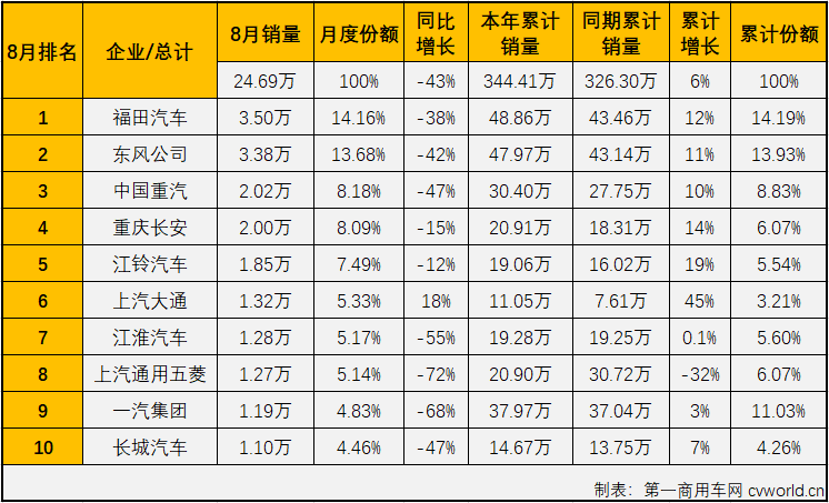 【第一商用車網(wǎng) 原創(chuàng)】2021年5、6、7、8四個月，重卡、輕卡兩個商用車市場最重要的細(xì)分市場雙雙遭遇“四連降”，商用車市場整體自然是毫無意外的遭遇“連降”。除了繼續(xù)下降，8月份的商用車市場還有什么其他看點(diǎn)呢？