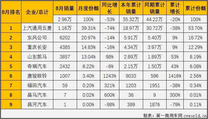 【第一商用車網(wǎng) 原創(chuàng)】8家企業(yè)實(shí)現(xiàn)銷售，9家企業(yè)實(shí)現(xiàn)銷售，這是過去近一年來微卡市場的“常態(tài)”，從2020年9月開始，微卡市場已經(jīng)整整12個月未能湊夠“十強(qiáng)”了。2021年4月份，重卡、中卡、輕卡等卡車市場其他細(xì)分市場還在繼續(xù)增長的情況下，微卡市場先行轉(zhuǎn)負(fù)了；5、6、7、8四個月，重卡，輕卡市場雙雙遭遇“4連降”，微卡市場的命運(yùn)又是如何呢？能不能湊夠“十強(qiáng)”呢？