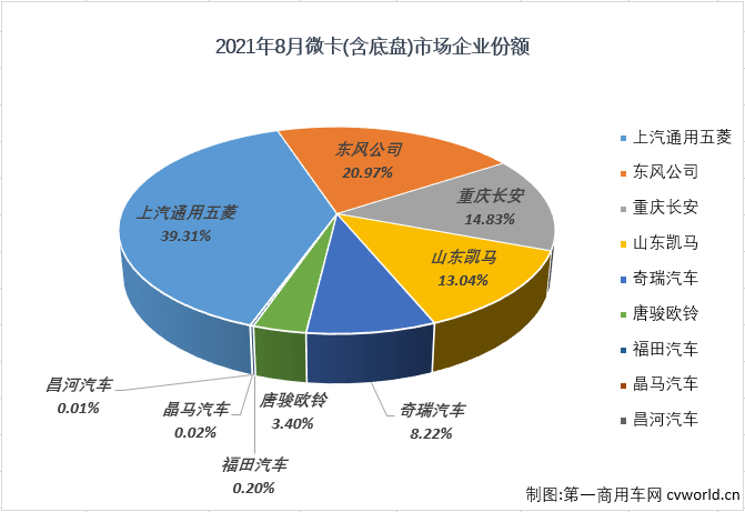 【第一商用車網(wǎng) 原創(chuàng)】8家企業(yè)實(shí)現(xiàn)銷售，9家企業(yè)實(shí)現(xiàn)銷售，這是過去近一年來微卡市場的“常態(tài)”，從2020年9月開始，微卡市場已經(jīng)整整12個月未能湊夠“十強(qiáng)”了。2021年4月份，重卡、中卡、輕卡等卡車市場其他細(xì)分市場還在繼續(xù)增長的情況下，微卡市場先行轉(zhuǎn)負(fù)了；5、6、7、8四個月，重卡，輕卡市場雙雙遭遇“4連降”，微卡市場的命運(yùn)又是如何呢？能不能湊夠“十強(qiáng)”呢？