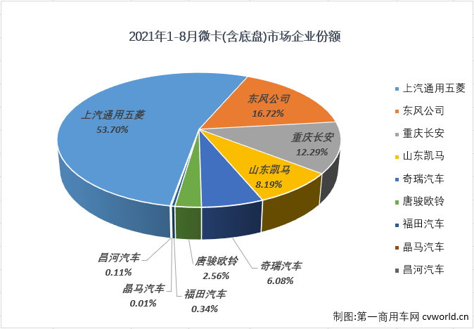 【第一商用車網(wǎng) 原創(chuàng)】8家企業(yè)實(shí)現(xiàn)銷售，9家企業(yè)實(shí)現(xiàn)銷售，這是過(guò)去近一年來(lái)微卡市場(chǎng)的“常態(tài)”，從2020年9月開(kāi)始，微卡市場(chǎng)已經(jīng)整整12個(gè)月未能湊夠“十強(qiáng)”了。2021年4月份，重卡、中卡、輕卡等卡車市場(chǎng)其他細(xì)分市場(chǎng)還在繼續(xù)增長(zhǎng)的情況下，微卡市場(chǎng)先行轉(zhuǎn)負(fù)了；5、6、7、8四個(gè)月，重卡，輕卡市場(chǎng)雙雙遭遇“4連降”，微卡市場(chǎng)的命運(yùn)又是如何呢？能不能湊夠“十強(qiáng)”呢？